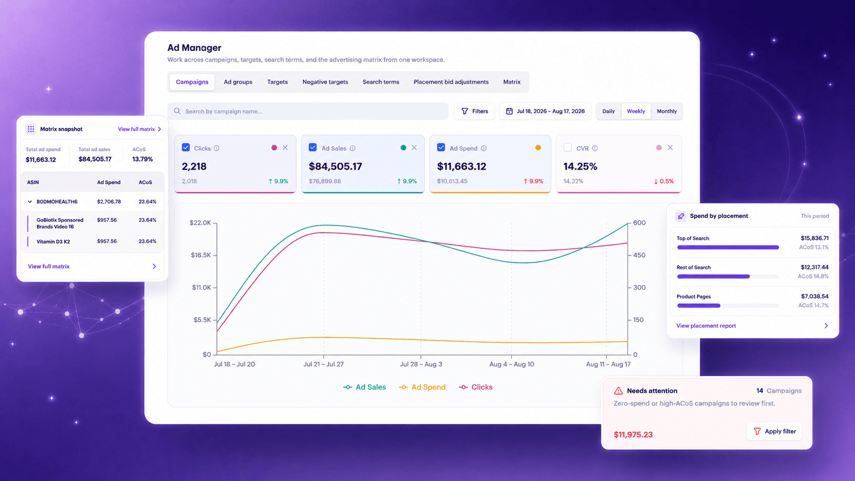 Ad Manager workspace showing campaign performance, search, filters, matrix context, and placement spend
