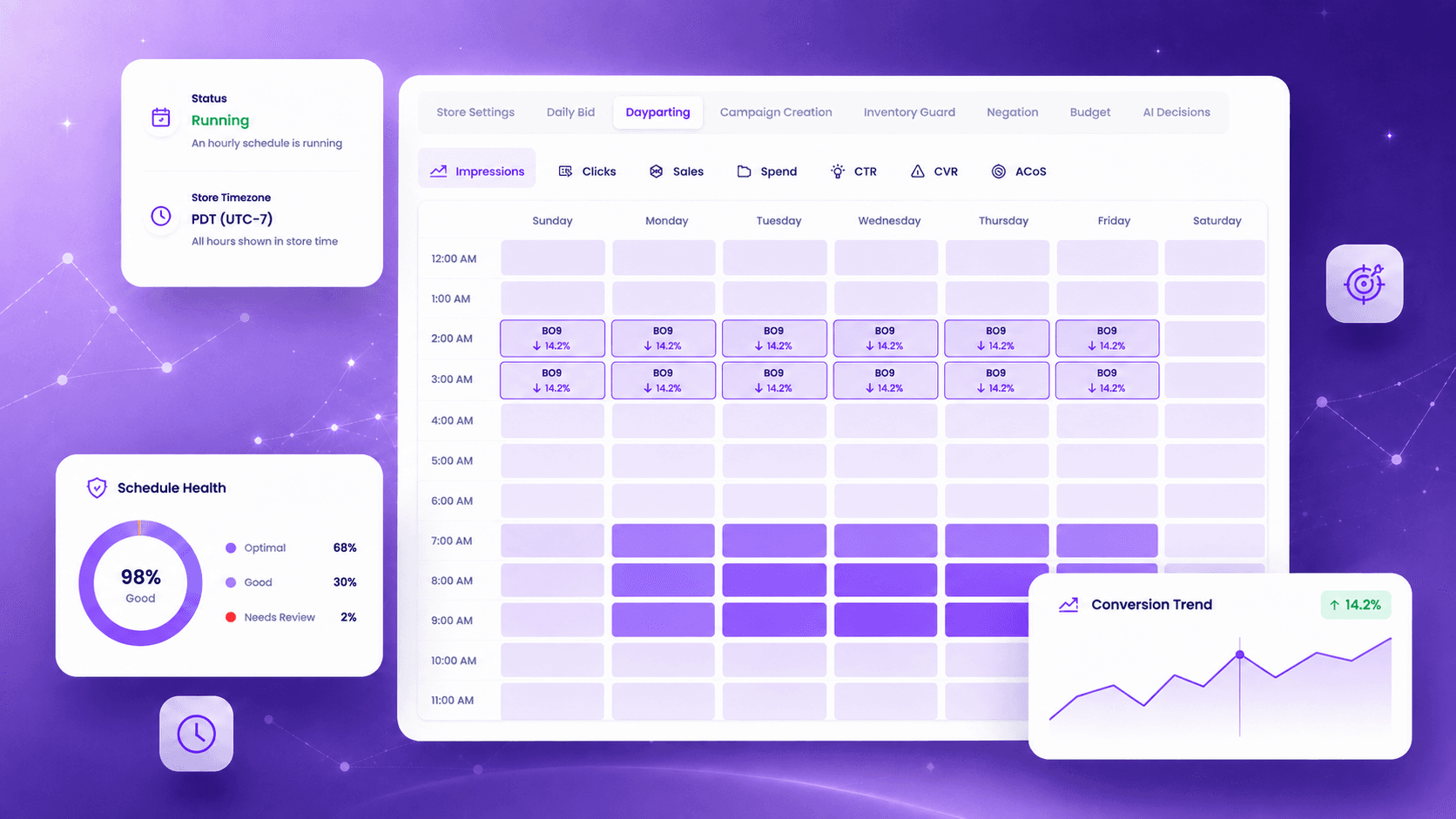 Dayparting screen showing hourly bid rules across the weekly performance grid